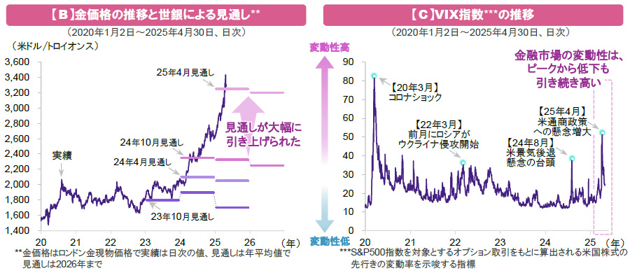 【図表】【B】金価格の推移と世銀による見通し、[右図]【C】VIX指数の推移