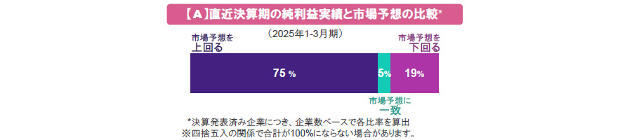 【図表】【A】直近決算期の純利益実績と市場予想の比較