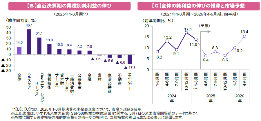 【図表】【B】直近決算期の業種別純利益の伸び、【C】全体の純利益の伸びの推移と市場予想