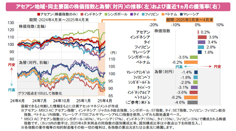 【図表】アセアン地域・同主要国の株価指数と為替(対円)の推移(左)および直近1ヵ月の騰落率(右)