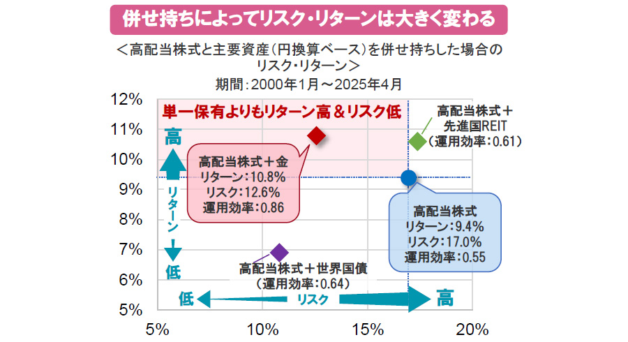 【図表】併せ持ちによってリスク・リターンは大きく変わる