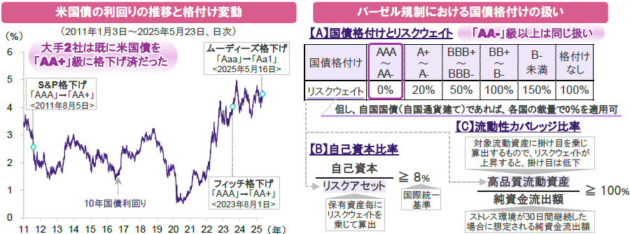 【図表】[左図]米国債の利回りの推移と格付け変動、[右図]バーゼル規制における国債格付けの扱い