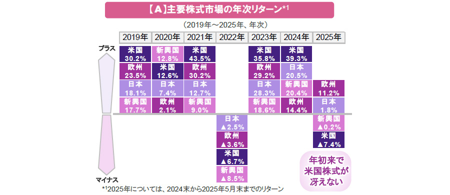 【図表】【A】主要株式市場の年次リターン
