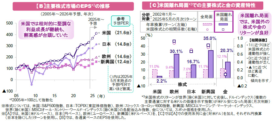 【図表】[左図]【B】主要株式市場のEPSの推移、[右図]【C】米国離れ局面での主要株式と金の資産特性