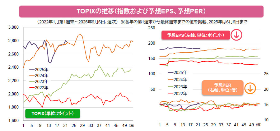 【図表】TOPIXの推移(指数および予想EPS、予想PER)