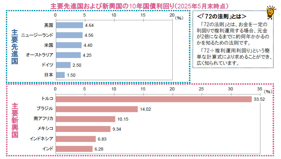 【図表】主要先進国および新興国の10年国債利回り(2025年5月末時点)