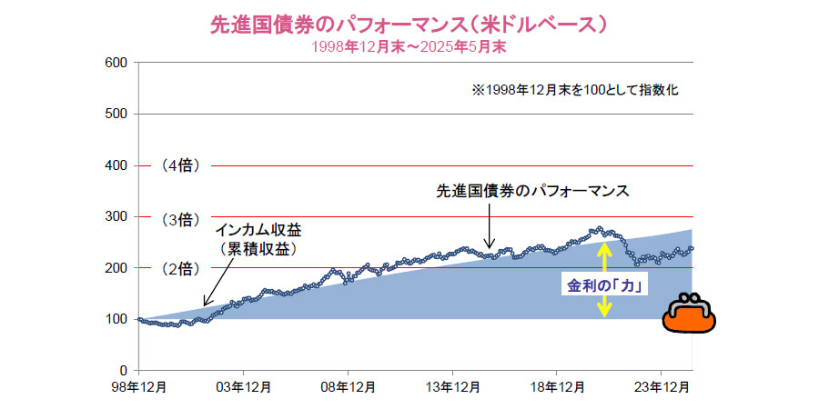 【図表】先進国債券のパフォーマンス(米ドルベース)1998年12月末~2025年5月末