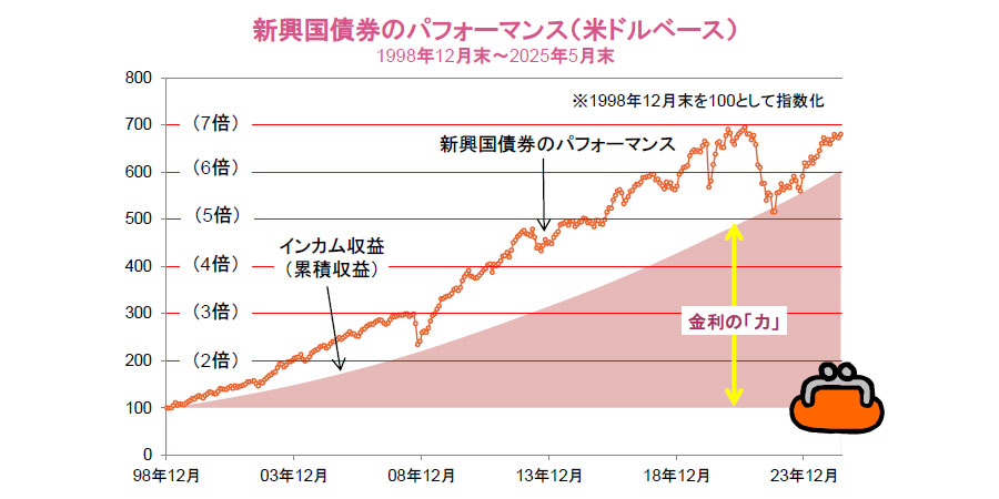 【図表】新興国債券のパフォーマンス(米ドルベース)1998年12月末~2025年5月末