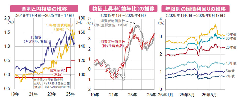 【図表】[左図]金利と円相場の推移、[中央図]物価上昇率（前年比）の推移、[右図]年限別の国債利回りの推移