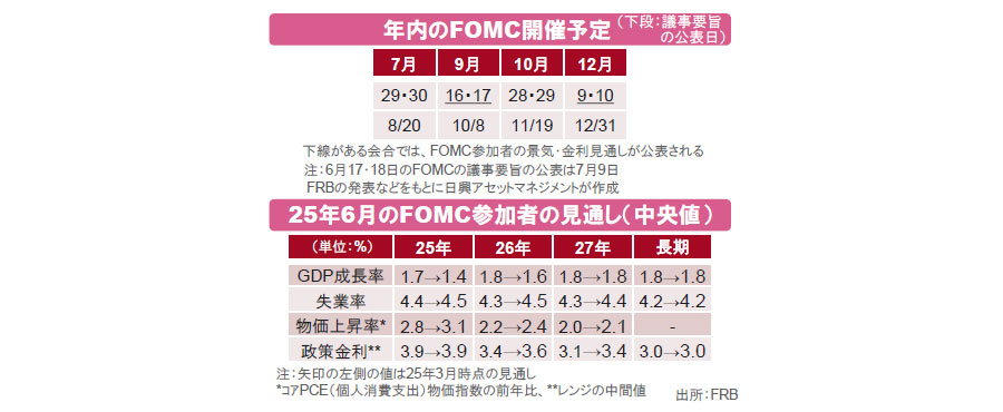 【図表】[上図]年内のFOMC開催予定（下段：議事要旨の公表日）、[下図]25年6月のFOMC参加者の見通し（中央値）
