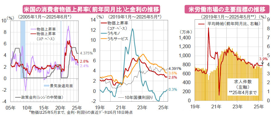 【図表】[左図]米国の消費者物価上昇率（前年同月比）と金利の推移、[右図]米労働市場の主要指標の推移