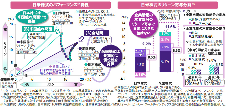 【図表】[左図]日米株式のパフォーマンス特性、[右図]日米株式のリターン寄与分解