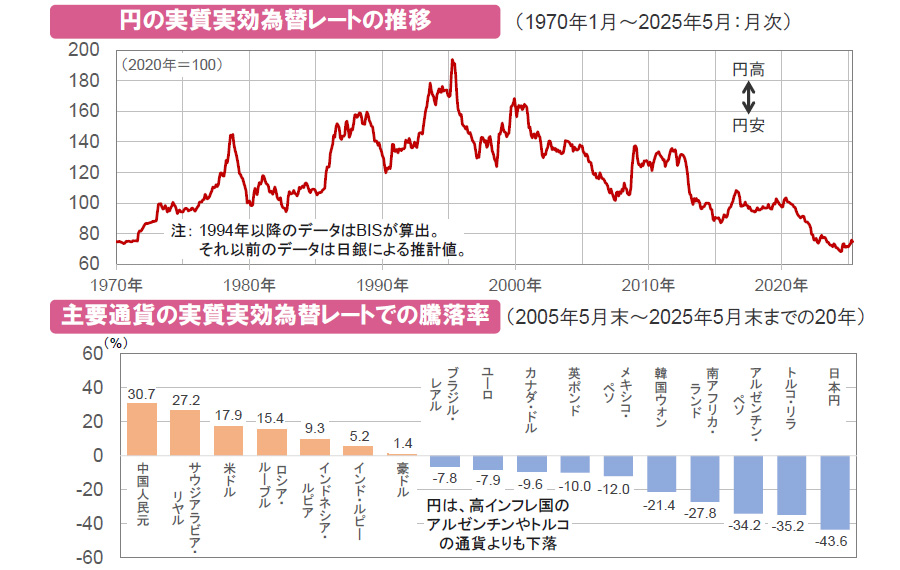 【図表】[上図]円の実質実効為替レートの推移、[下図]主要通貨の実質実効為替レートでの騰落率