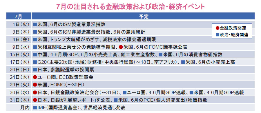 【図表】7月の注目される金融政策および政治・経済イベント