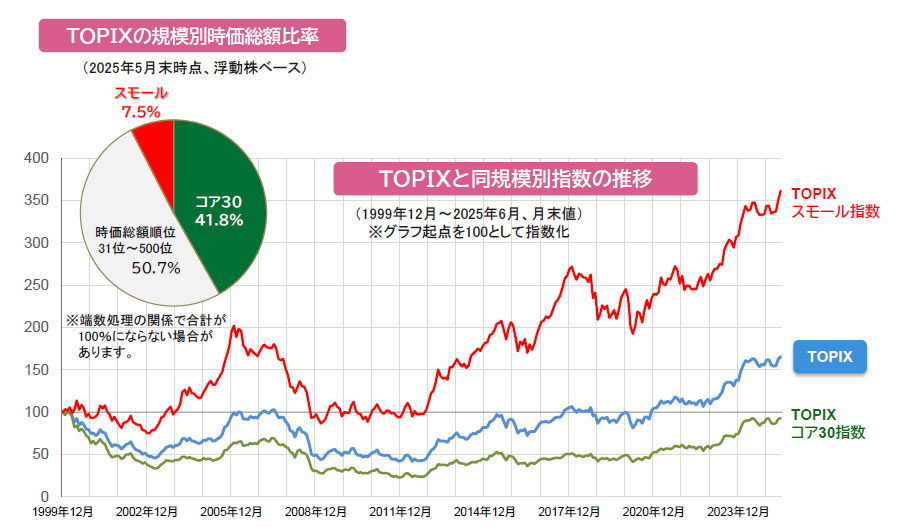 【図表】[左図（円グラフ）]TOPIXの規模別時価総額比率（2025年5月末時点、浮動株ベース）、[右図（折れ線グラフ）]TOPIXと同規模別指数の推移（1999年12月～2025年6月、月末値）