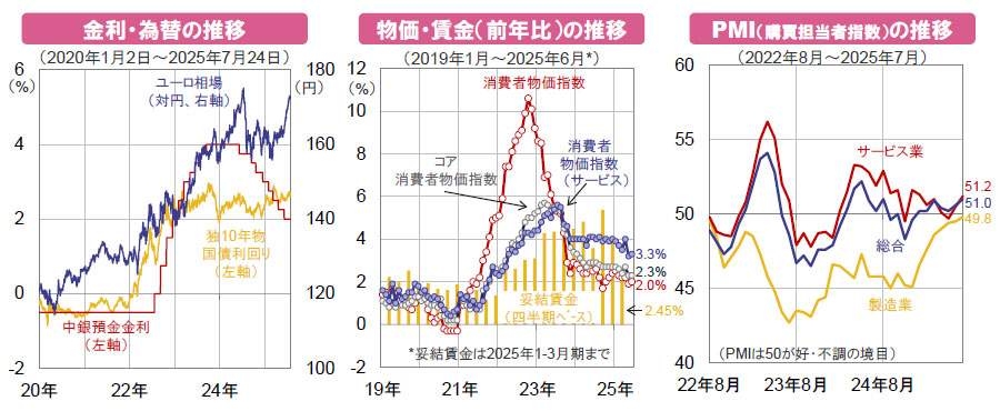 【図表】[左図]金利・為替の推移（2020年1月2日～2025年7月24日） 、[中央図]物価・賃金（前年比）の推移（2019年1月～2025年6月） 、[右図]PMI（購買担当者指数）の推移（2022年8月～2025年7月） 