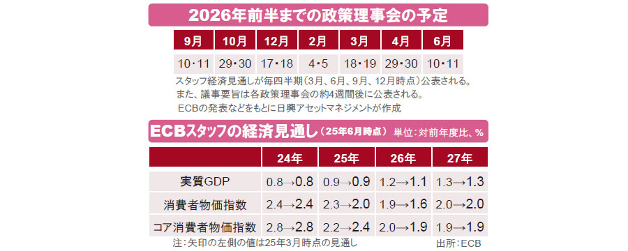 【図表】[上図]2026年前半までの政策理事会の予定、[下図]ECBスタッフの経済見通し（25年6月時点）