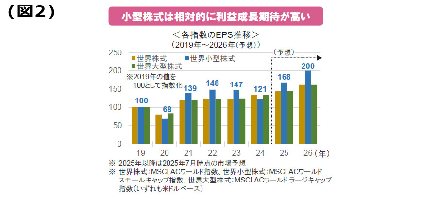 【図表】[図2]小型株式は相対的に利益成長期待が高い