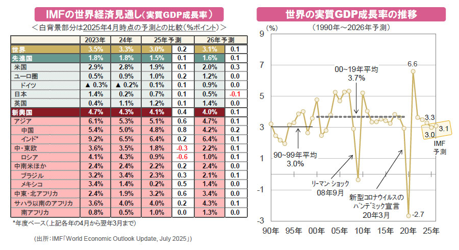 【図表】[左図]ＩＭＦの世界経済見通し（実質GDP成長率）＜白背景部分は2025年4月時点の予測との比較（％ポイント）＞、[右図]世界の実質GDP成長率の推移（1990年～2026年予測）