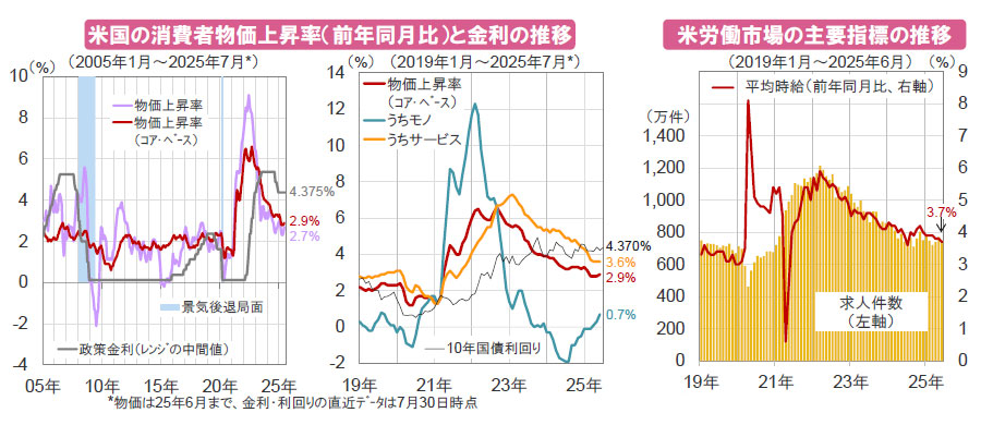 【図表】[左図]米国の消費者物価上昇率（前年同月比）と金利の推移、[右図]米労働市場の主要指標の推移（2019年1月～2025年6月）