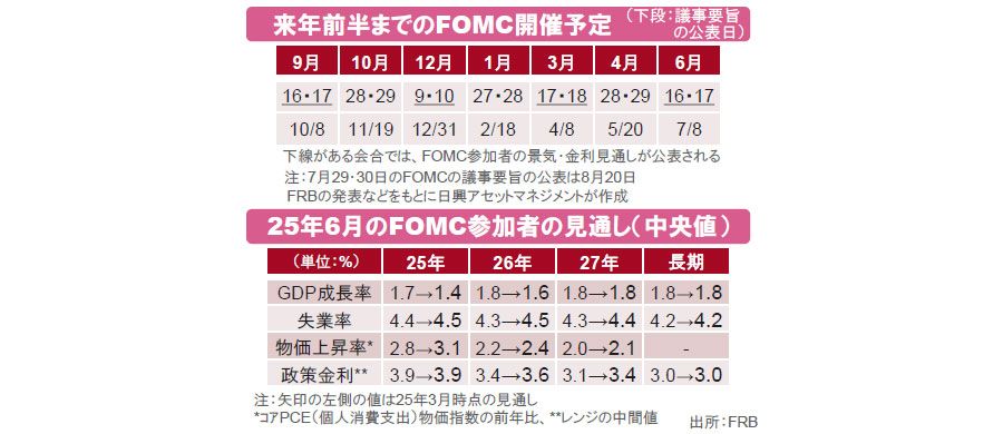 【図表】[上図]来年前半までのFOMC開催予定（下段：議事要旨の公表日）、[下図]25年6月のFOMC参加者の見通し（中央値）