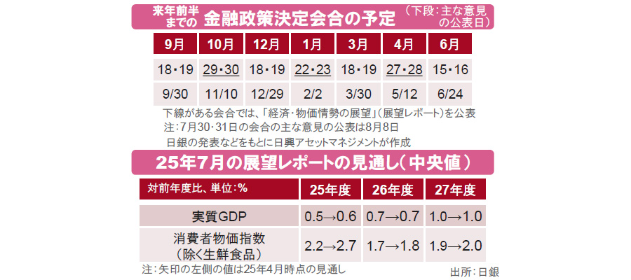 【図表】[上図]来年前半までの金融政策決定会合の予定、[下図]25年7月の展望レポートの見通し（中央値）