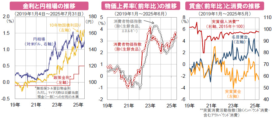 【図表】[左図]金利と円相場の推移、[中央図]物価上昇率（前年比）の推移、[右図]賃金（前年比）と消費の推移