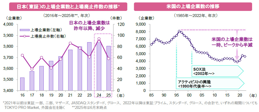 【図表】[左図]日本（東証）の上場企業数と上場廃止件数の推移、[右図]米国の上場企業数の推移