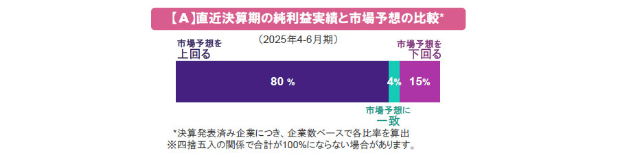 （図表）【A】直近決算期の純利益実績と市場予想の比較（2025年4-6月期）