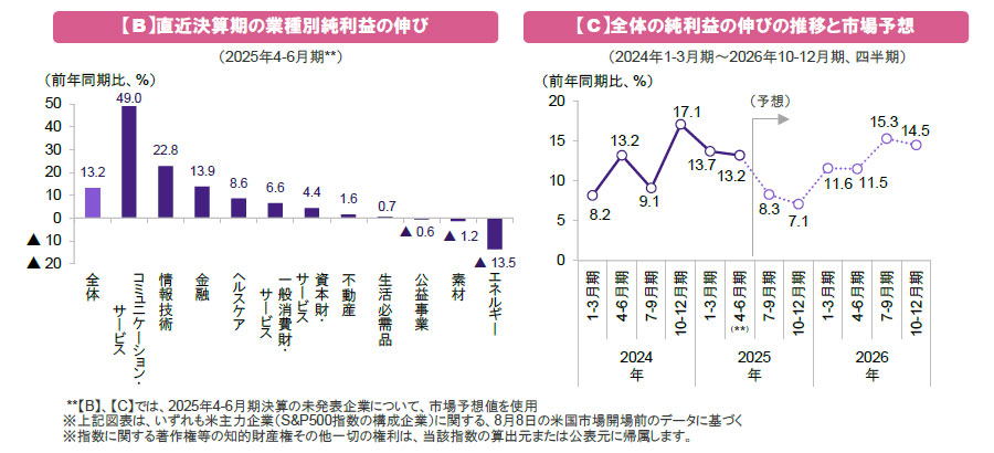 （図表）[左図]【B】直近決算期の業種別純利益の伸び（2025年4-6月期）、[右図]【C】全体の純利益の伸びの推移と市場予想（2024年1－3月期～2026年10－12月期、四半期）