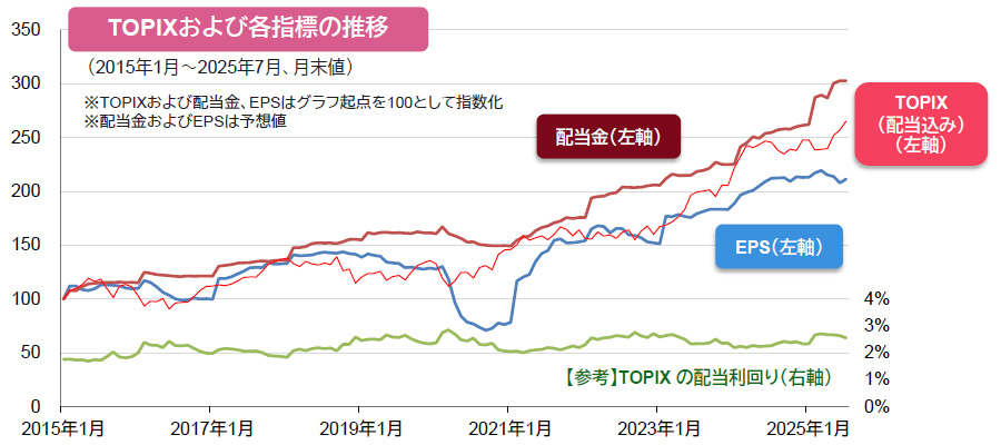 【図表】TOPIXおよび各指標の推移