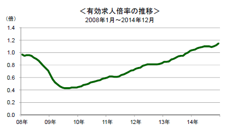 有効求人倍率の推移