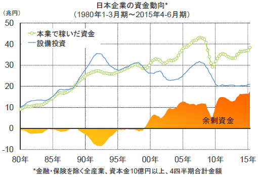 日本企業の資金動向（1980年1-3月期～2015年4-6月期）