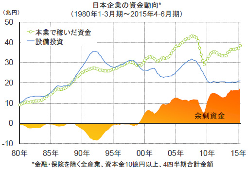 日本企業の資金動向(1980年1-3月期~2015年4-6月期)