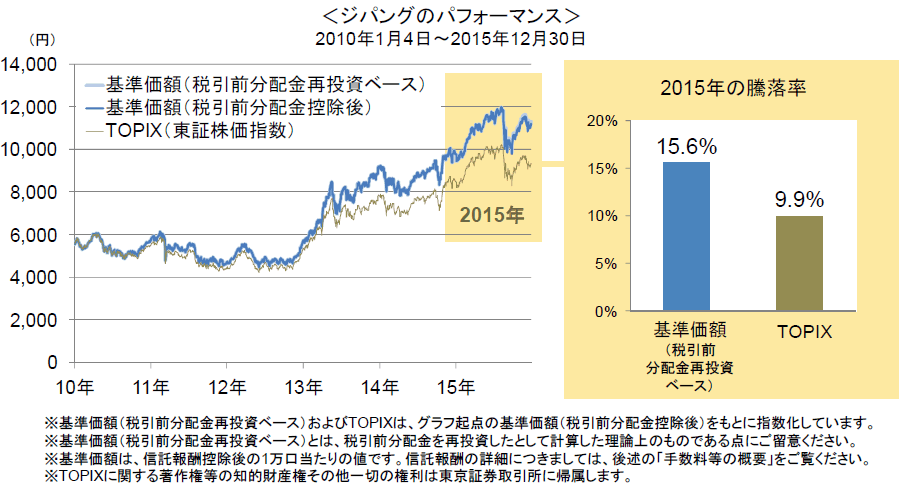 ＜ジパングのパフォーマンス＞2010年1月4日～2015年12月30日