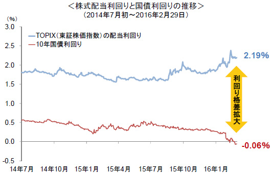 ＜株式配当利回りと国債利回りの推移＞（2014年7月初～2016年2月29日）