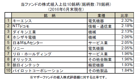 当ファンドの株式組入上位10銘柄(銘柄数:78銘柄)