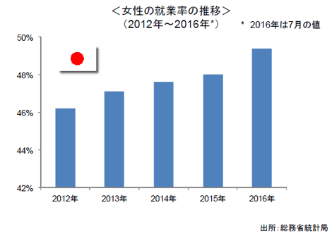 女性の就業率の推移