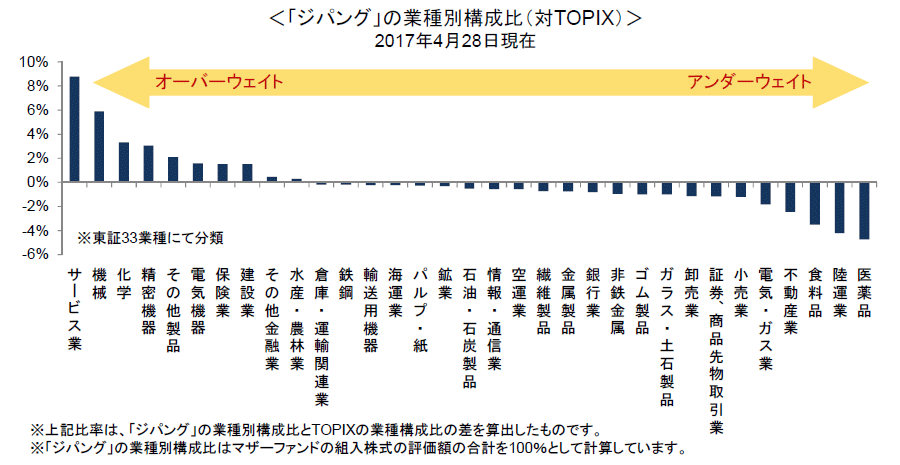 ジパングの業種別構成比(対TOPIX)、2017年4月28日現在