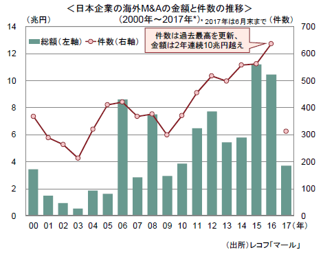 日本企業の海外M&Aの金額と件数の推移