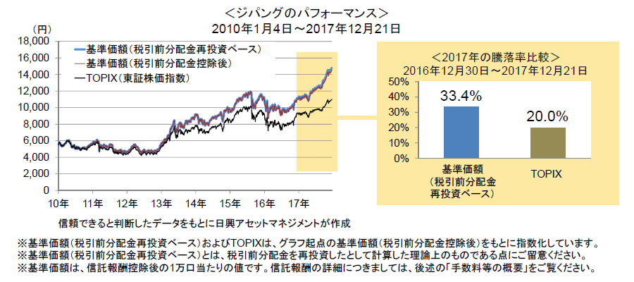 ＜ジパングのパフォーマンス＞2010年1月4日～2017年12月21日