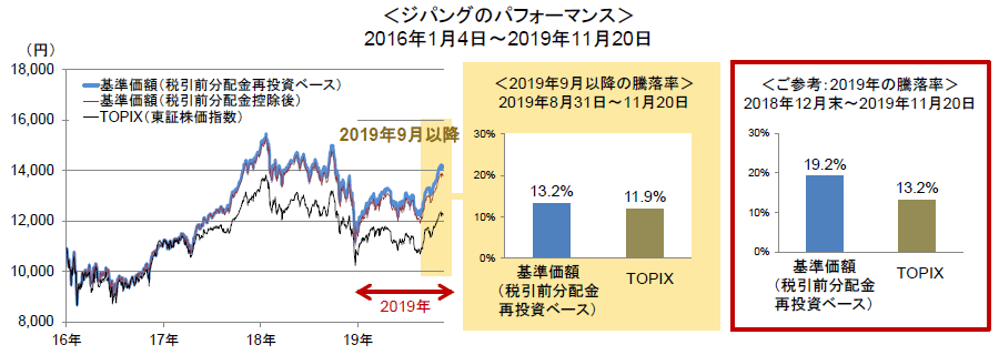 <ジパングのパフォーマンス>2016年1月4日~2019年11月20日