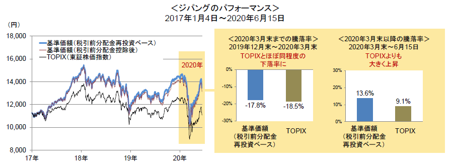 ＜ジパングのパフォーマンス＞2017年1月4日～2020年6月15日