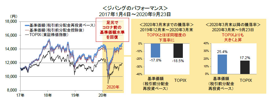 ＜ジパングのパフォーマンス＞2017年1月4日～2020年9月23日