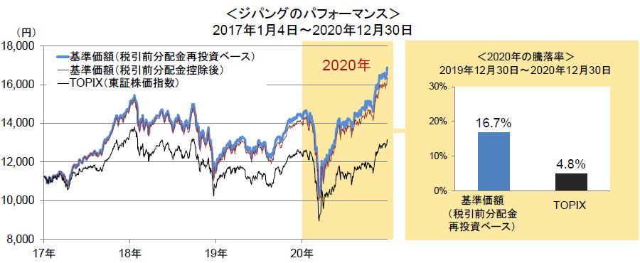 ＜ジパングのパフォーマンス＞2017年1月4日～2020年12月30日