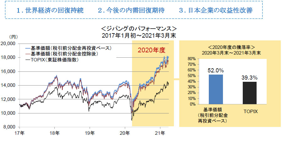 ＜ジパングのパフォーマンス＞2017年1月初～2021年3月末