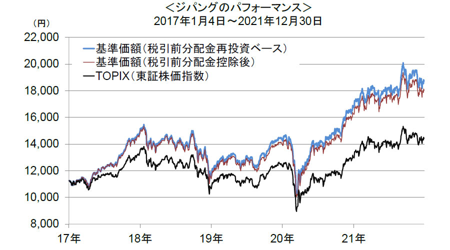 ＜ジパングのパフォーマンス＞2017年1月4日～2021年12月30日