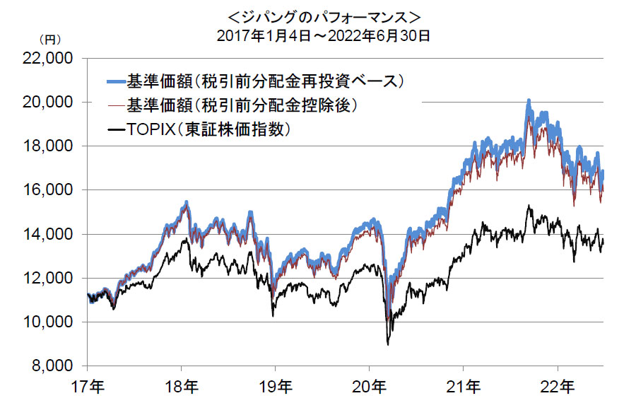<ジパングのパフォーマンス>2017年1月4日~2022年6月30日
