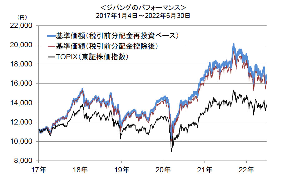 ＜ジパングのパフォーマンス＞2017年1月4日～2022年6月30日