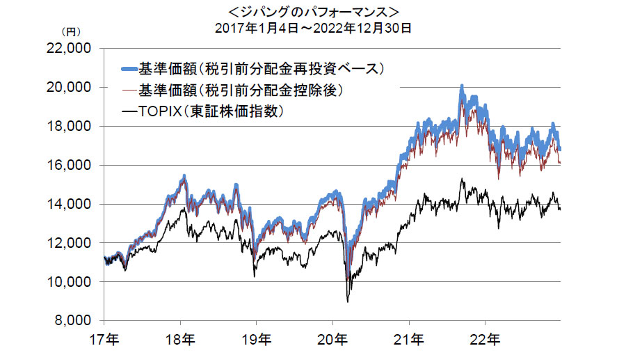 ＜ジパングのパフォーマンス＞2017年1月4日～2022年12月30日